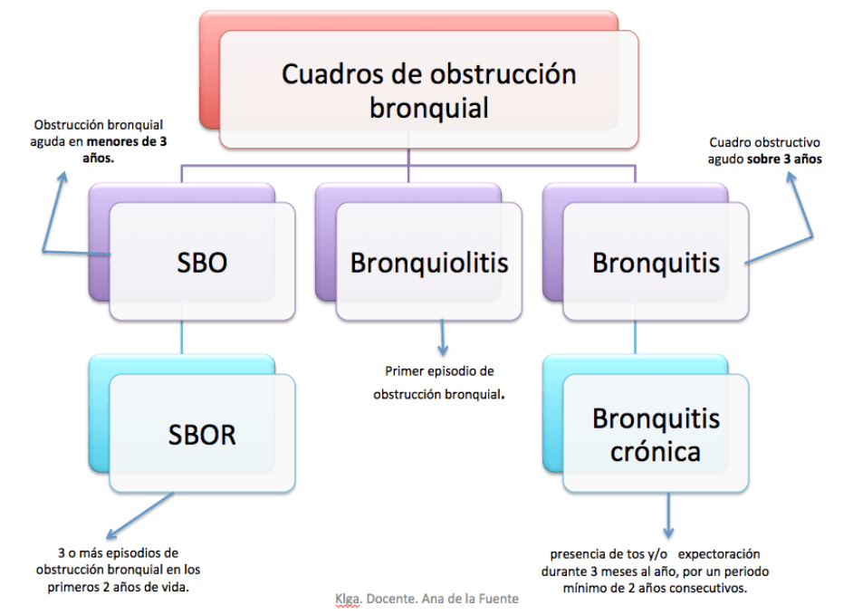 SÍNDROME BRONQUIAL OBSTRUCTIVO